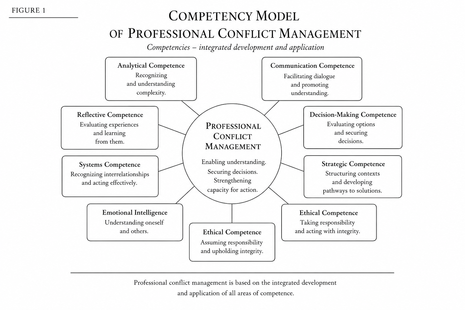 Figure 1 – Architecture of Professional Conflict Management