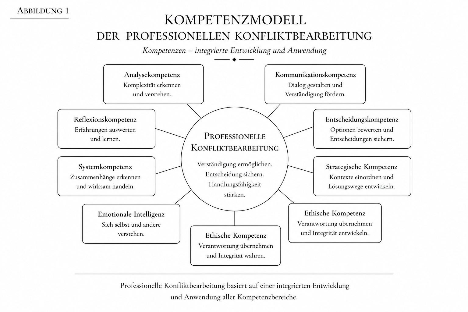 Abbildung 1 – Architektur der professionellen Konfliktbearbeitung