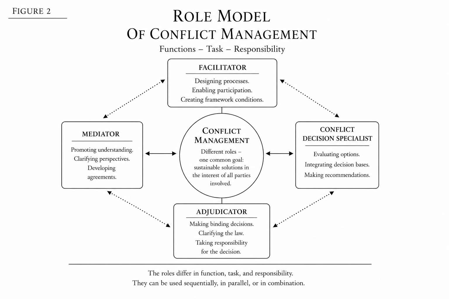 Figure 2 – Architecture of Professional Conflict Management
