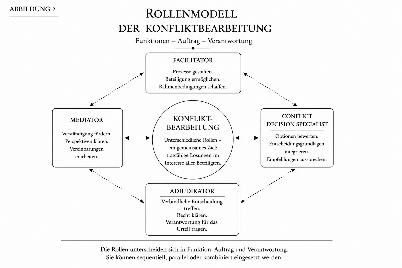 Abbildung 2 – Architektur der professionellen Konfliktbearbeitung