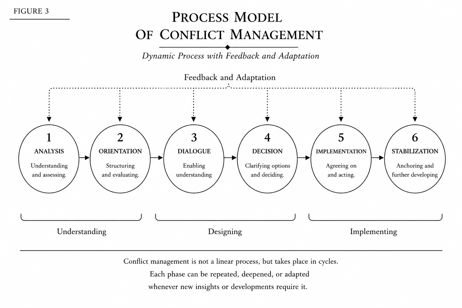 Figure 3 – Architecture of Professional Conflict Management