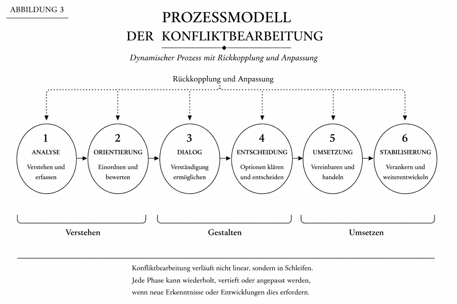 Abbildung 3 – Architektur der professionellen Konfliktbearbeitung