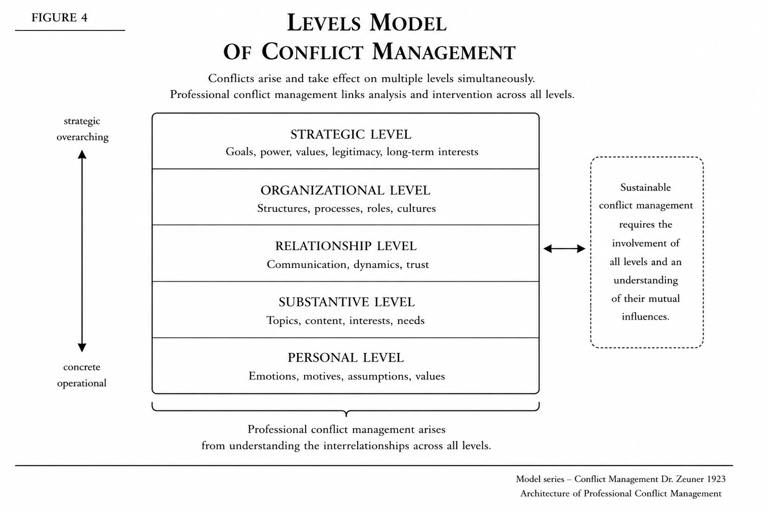 Figure 4 – Architecture of Professional Conflict Management