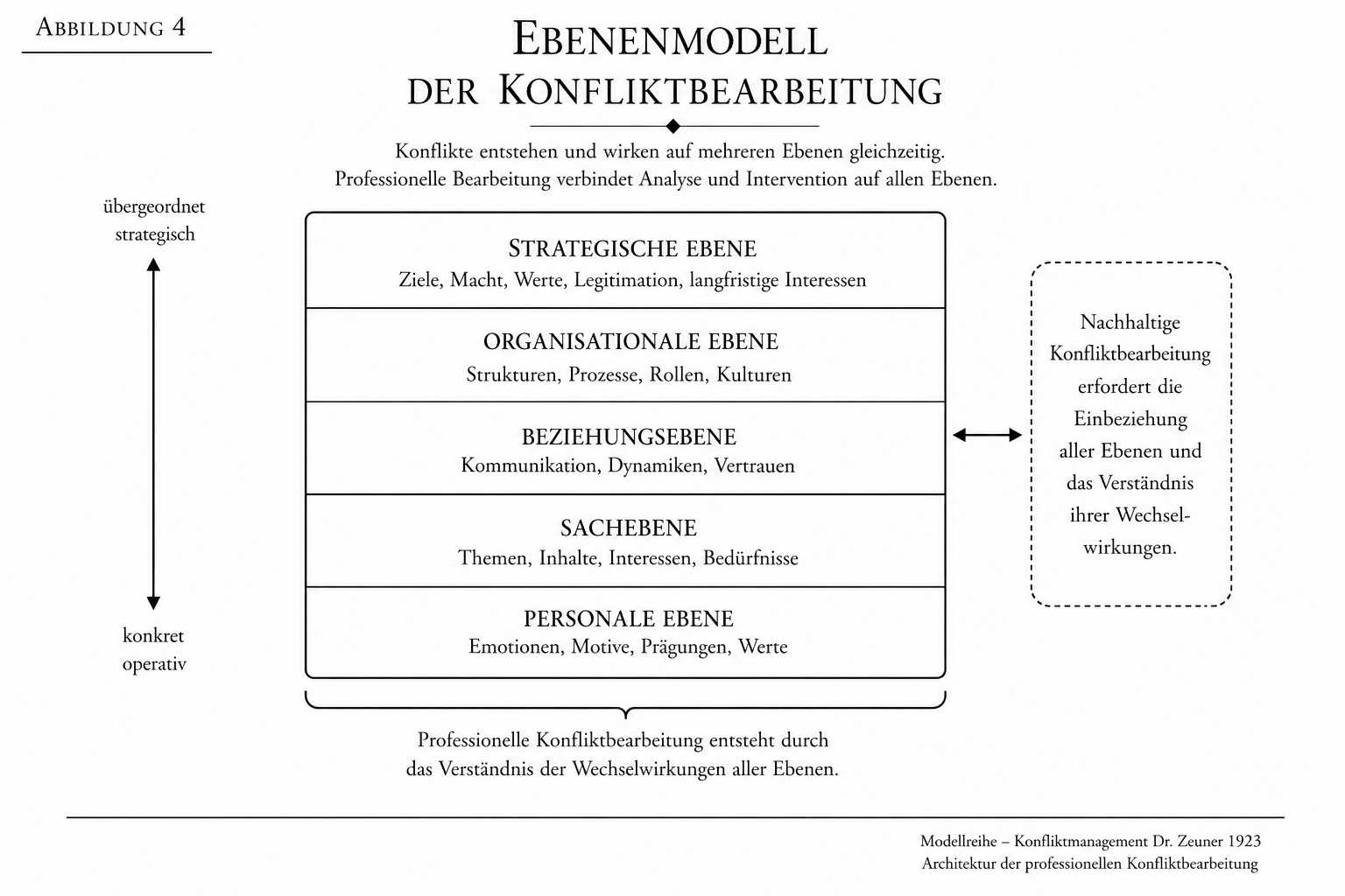 Abbildung 4 – Architektur der professionellen Konfliktbearbeitung