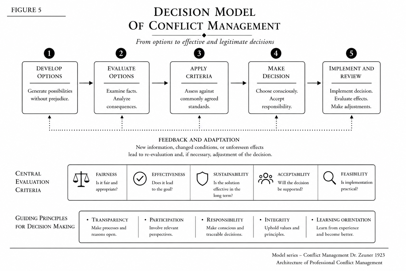 Figure 5 – Architecture of Professional Conflict Management