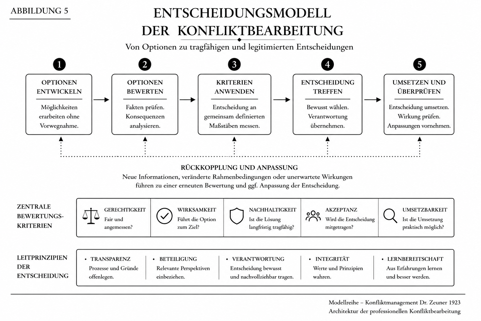 Abbildung 5 – Architektur der professionellen Konfliktbearbeitung